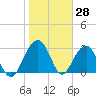 Dupont tide chart for Tuesday, January 28, 2025