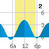 Dupont tide chart for Thursday, January 2, 2025