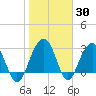 Dupont tide chart for Thursday, January 30, 2025