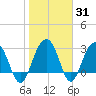Dupont tide chart for Friday, January 31, 2025