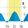 Dupont tide chart for Friday, January 3, 2025
