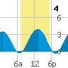 Dupont tide chart for Saturday, January 4, 2025