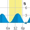 Dupont tide chart for Sunday, January 5, 2025
