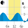 Dupont tide chart for Monday, January 6, 2025