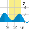 Dupont tide chart for Tuesday, January 7, 2025