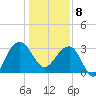 Dupont tide chart for Wednesday, January 8, 2025