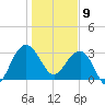 Dupont tide chart for Thursday, January 9, 2025