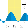 Dupont tide chart for Tuesday, February 11, 2025