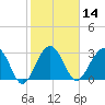 Dupont tide chart for Friday, February 14, 2025