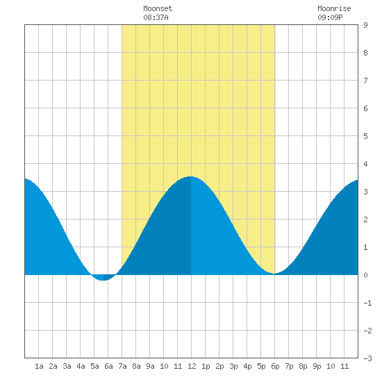 Dupont tide chart for Saturday, February 15, 2025