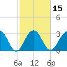 Dupont tide chart for Saturday, February 15, 2025