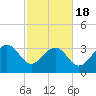 Dupont tide chart for Tuesday, February 18, 2025