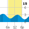 Dupont tide chart for Wednesday, February 19, 2025
