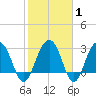 Dupont tide chart for Saturday, February 1, 2025