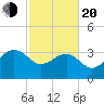Dupont tide chart for Thursday, February 20, 2025