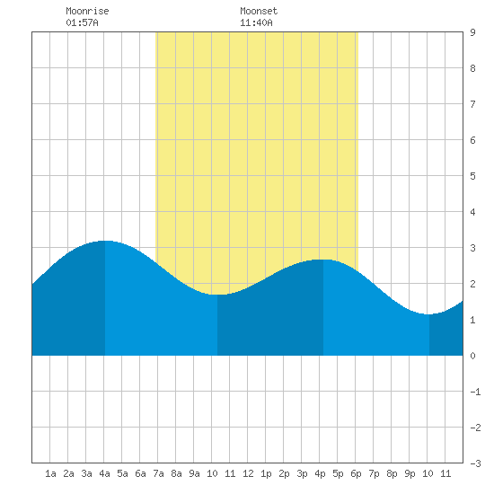Dupont tide chart for Friday, February 21, 2025