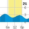 Dupont tide chart for Friday, February 21, 2025