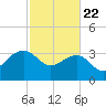 Dupont tide chart for Saturday, February 22, 2025