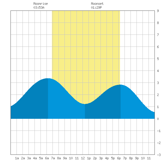 Dupont tide chart for Sunday, February 23, 2025