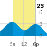 Dupont tide chart for Sunday, February 23, 2025