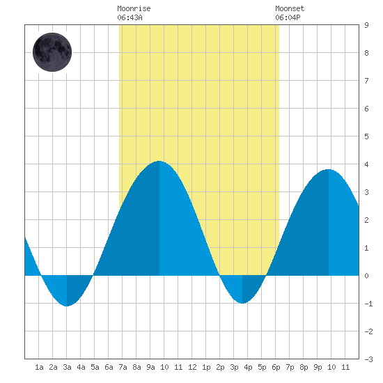 Dupont tide chart for Thursday, February 27, 2025