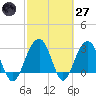 Dupont tide chart for Thursday, February 27, 2025