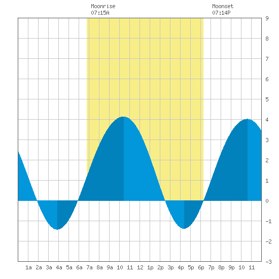 Dupont tide chart for Friday, February 28, 2025