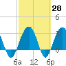 Dupont tide chart for Friday, February 28, 2025