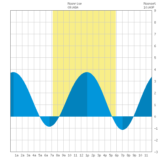 Dupont tide chart for Sunday, February 2, 2025