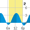 Dupont tide chart for Sunday, February 2, 2025
