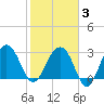 Dupont tide chart for Monday, February 3, 2025