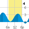Dupont tide chart for Tuesday, February 4, 2025