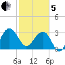 Dupont tide chart for Wednesday, February 5, 2025
