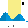 Dupont tide chart for Thursday, February 6, 2025