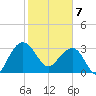Dupont tide chart for Friday, February 7, 2025