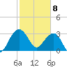 Dupont tide chart for Saturday, February 8, 2025