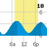 Dupont tide chart for Monday, March 10, 2025