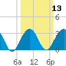 Dupont tide chart for Thursday, March 13, 2025