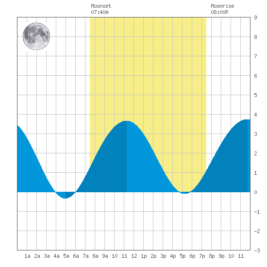 Dupont tide chart for Friday, March 14, 2025