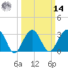 Dupont tide chart for Friday, March 14, 2025