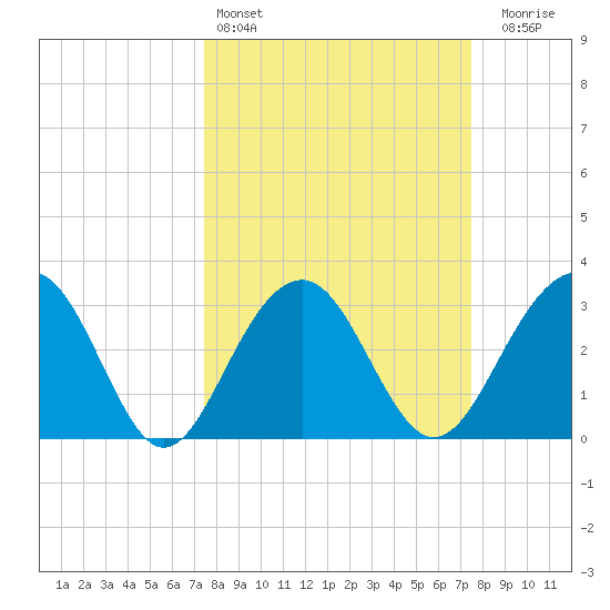 Dupont tide chart for Saturday, March 15, 2025