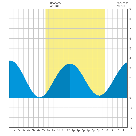 Dupont tide chart for Sunday, March 16, 2025