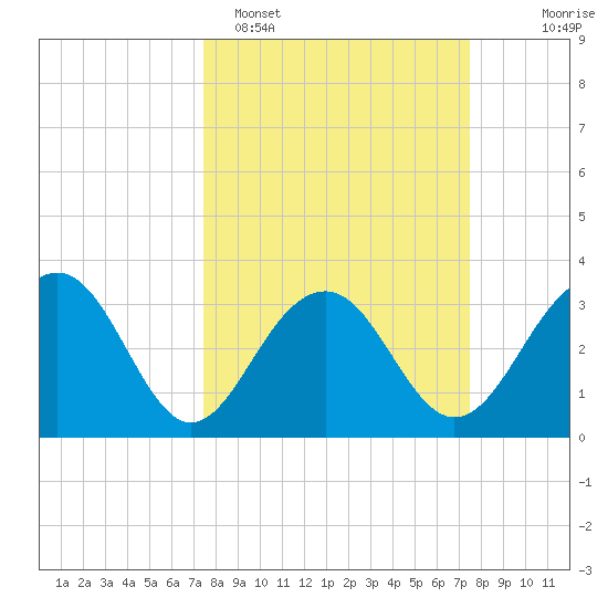 Dupont tide chart for Monday, March 17, 2025