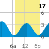 Dupont tide chart for Monday, March 17, 2025