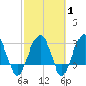 Dupont tide chart for Saturday, March 1, 2025