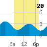 Dupont tide chart for Thursday, March 20, 2025
