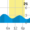 Dupont tide chart for Friday, March 21, 2025