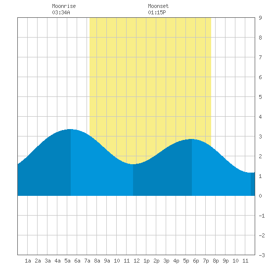 Dupont tide chart for Sunday, March 23, 2025