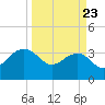 Dupont tide chart for Sunday, March 23, 2025
