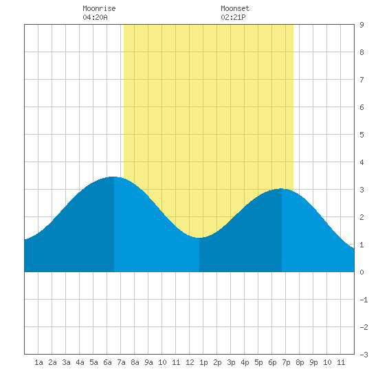 Dupont tide chart for Monday, March 24, 2025